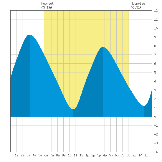 Fieldsboro tide chart for Monday, May 12, 2025