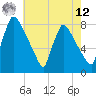 Fieldsboro tide chart for Monday, May 12, 2025