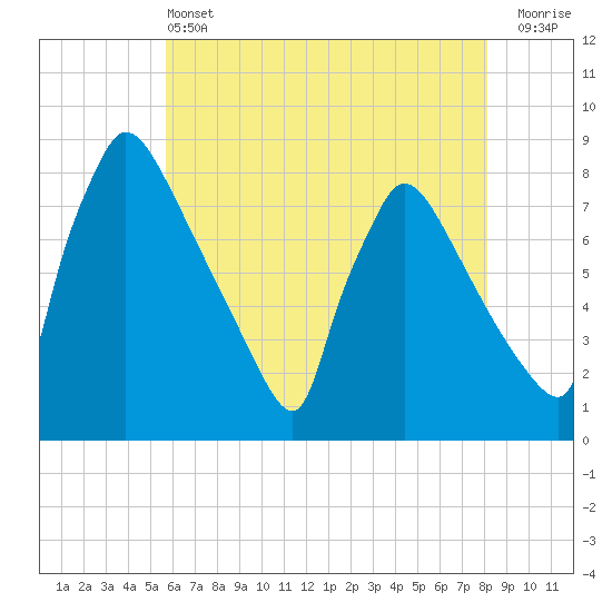 Fieldsboro tide chart for Tuesday, May 13, 2025