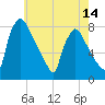 Fieldsboro tide chart for Wednesday, May 14, 2025