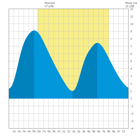 Fieldsboro tide chart for Thursday, May 15, 2025