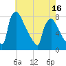 Fieldsboro tide chart for Friday, May 16, 2025