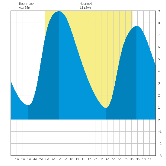 Fieldsboro tide chart for Monday, May 19, 2025
