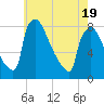 Fieldsboro tide chart for Monday, May 19, 2025