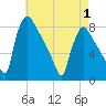 Fieldsboro tide chart for Thursday, May 1, 2025