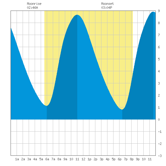 Fieldsboro tide chart for Thursday, May 22, 2025
