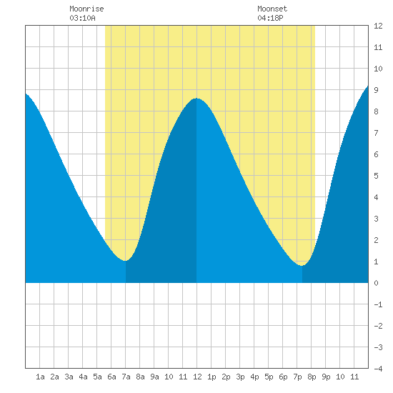 Fieldsboro tide chart for Friday, May 23, 2025