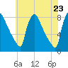 Fieldsboro tide chart for Friday, May 23, 2025