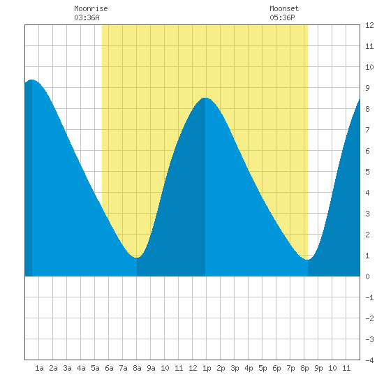 Fieldsboro tide chart for Saturday, May 24, 2025
