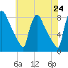 Fieldsboro tide chart for Saturday, May 24, 2025