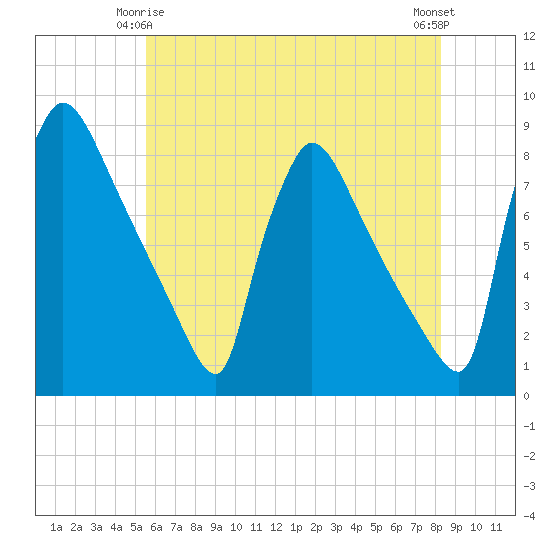 Fieldsboro tide chart for Sunday, May 25, 2025