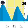 Fieldsboro tide chart for Monday, May 26, 2025