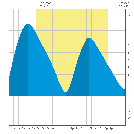 Fieldsboro tide chart for Wednesday, May 28, 2025