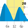 Fieldsboro tide chart for Wednesday, May 28, 2025