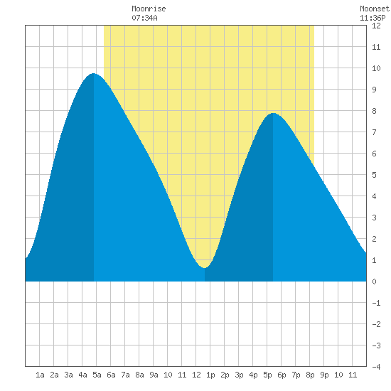 Fieldsboro tide chart for Thursday, May 29, 2025