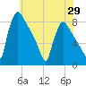 Fieldsboro tide chart for Thursday, May 29, 2025