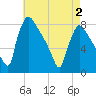 Fieldsboro tide chart for Friday, May 2, 2025