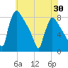 Fieldsboro tide chart for Friday, May 30, 2025