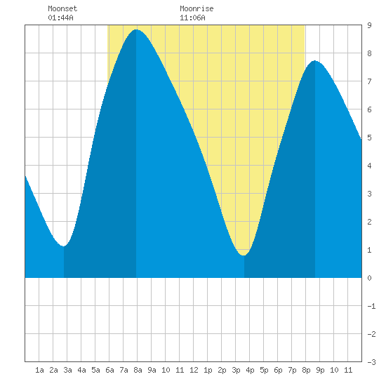 Fieldsboro tide chart for Saturday, May 3, 2025