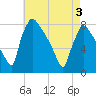 Fieldsboro tide chart for Saturday, May 3, 2025