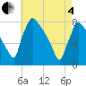 Fieldsboro tide chart for Sunday, May 4, 2025