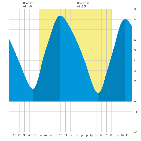 Fieldsboro tide chart for Monday, May 5, 2025