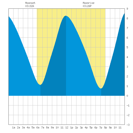 Fieldsboro tide chart for Wednesday, May 7, 2025
