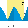Fieldsboro tide chart for Wednesday, May 7, 2025