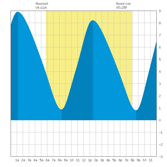 Fieldsboro tide chart for Friday, May 9, 2025