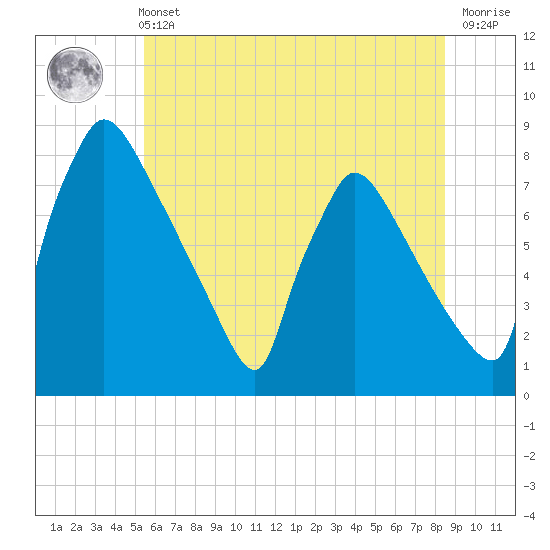 Fieldsboro tide chart for Wednesday, June 11, 2025