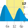 Fieldsboro tide chart for Thursday, June 12, 2025