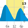 Fieldsboro tide chart for Friday, June 13, 2025