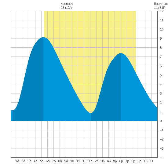 Fieldsboro tide chart for Saturday, June 14, 2025