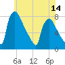 Fieldsboro tide chart for Saturday, June 14, 2025