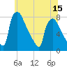 Fieldsboro tide chart for Sunday, June 15, 2025