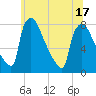 Fieldsboro tide chart for Tuesday, June 17, 2025