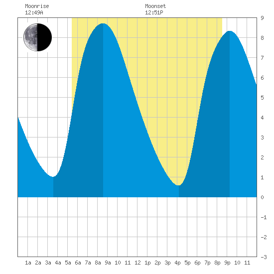Fieldsboro tide chart for Wednesday, June 18, 2025