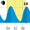 Fieldsboro tide chart for Wednesday, June 18, 2025