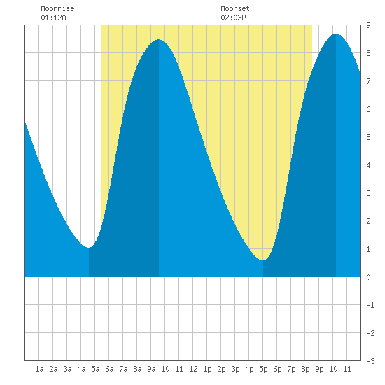 Fieldsboro tide chart for Thursday, June 19, 2025