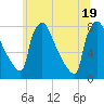 Fieldsboro tide chart for Thursday, June 19, 2025