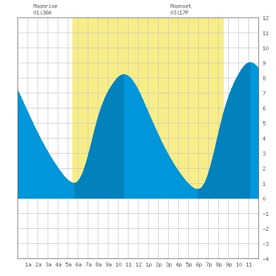 Fieldsboro tide chart for Friday, June 20, 2025