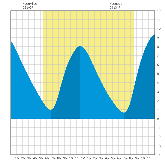 Fieldsboro tide chart for Saturday, June 21, 2025
