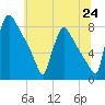 Fieldsboro tide chart for Tuesday, June 24, 2025