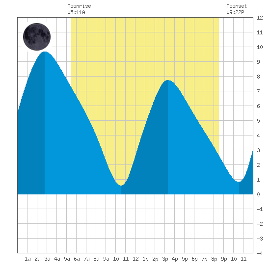 Fieldsboro tide chart for Wednesday, June 25, 2025