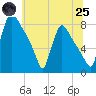 Fieldsboro tide chart for Wednesday, June 25, 2025