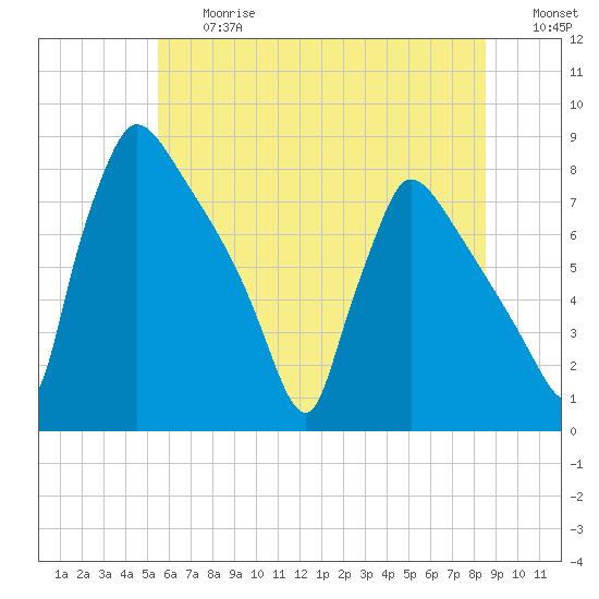 Fieldsboro tide chart for Friday, June 27, 2025