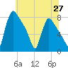 Fieldsboro tide chart for Friday, June 27, 2025