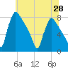 Fieldsboro tide chart for Saturday, June 28, 2025