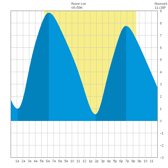 Fieldsboro tide chart for Sunday, June 29, 2025