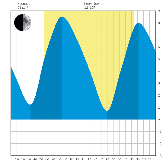 Fieldsboro tide chart for Monday, June 2, 2025